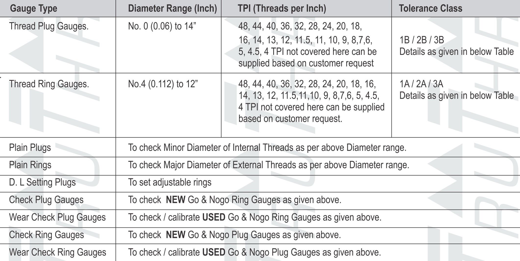 TruThread manufacturing range unified gauges